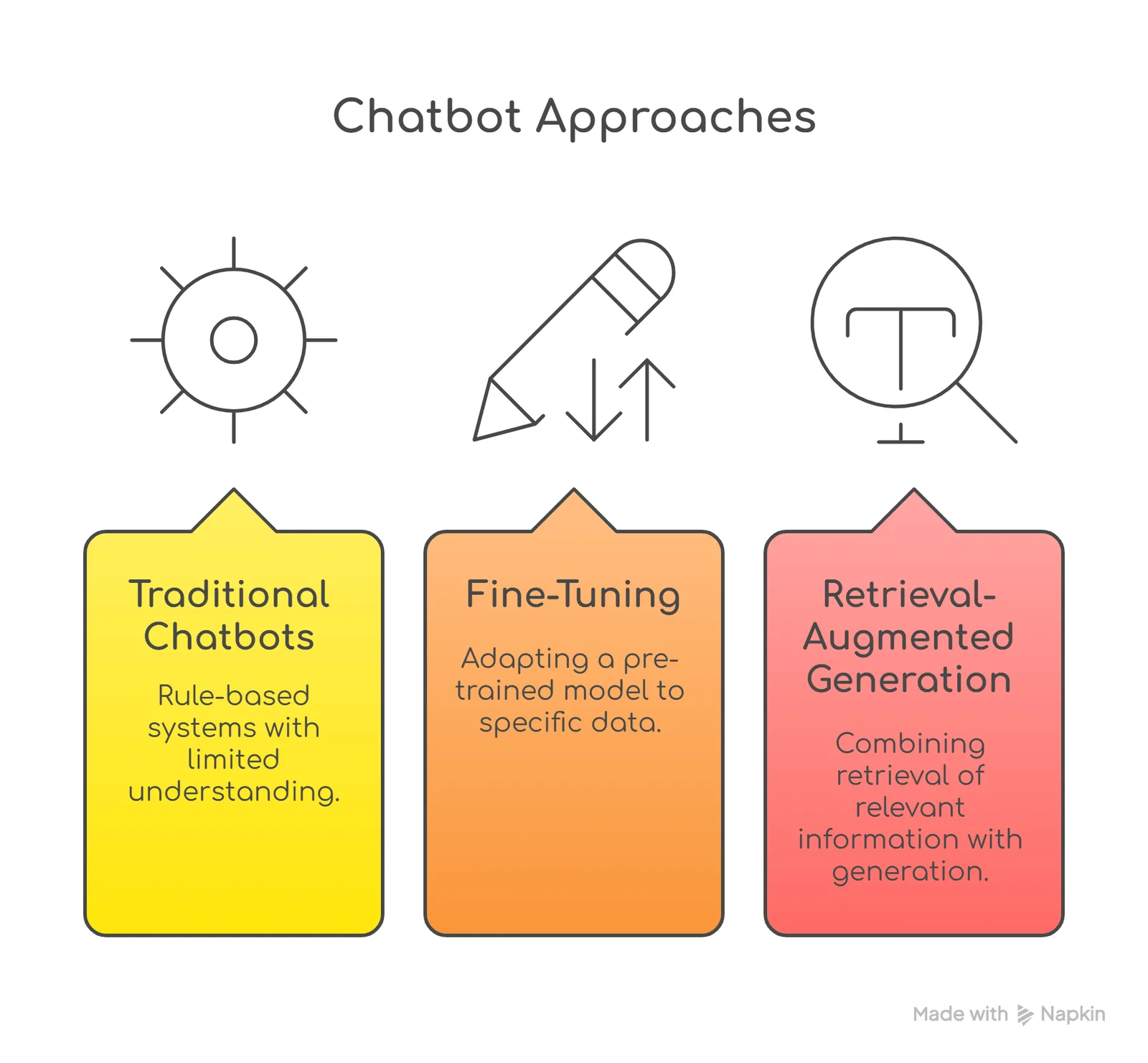 Chatbot approaches