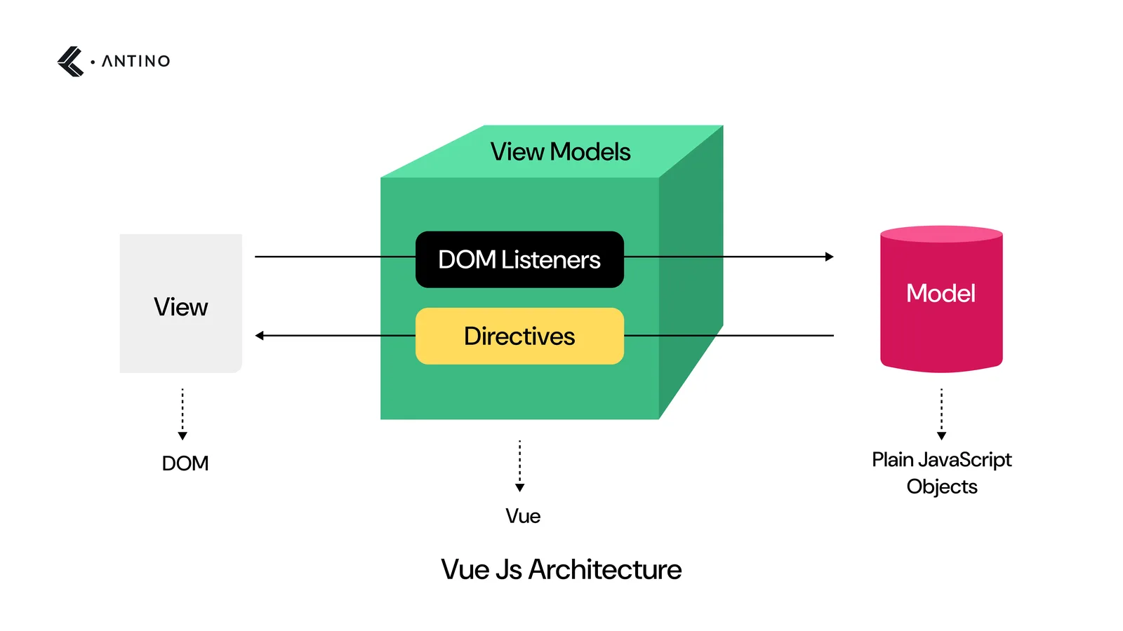 vue js architecture