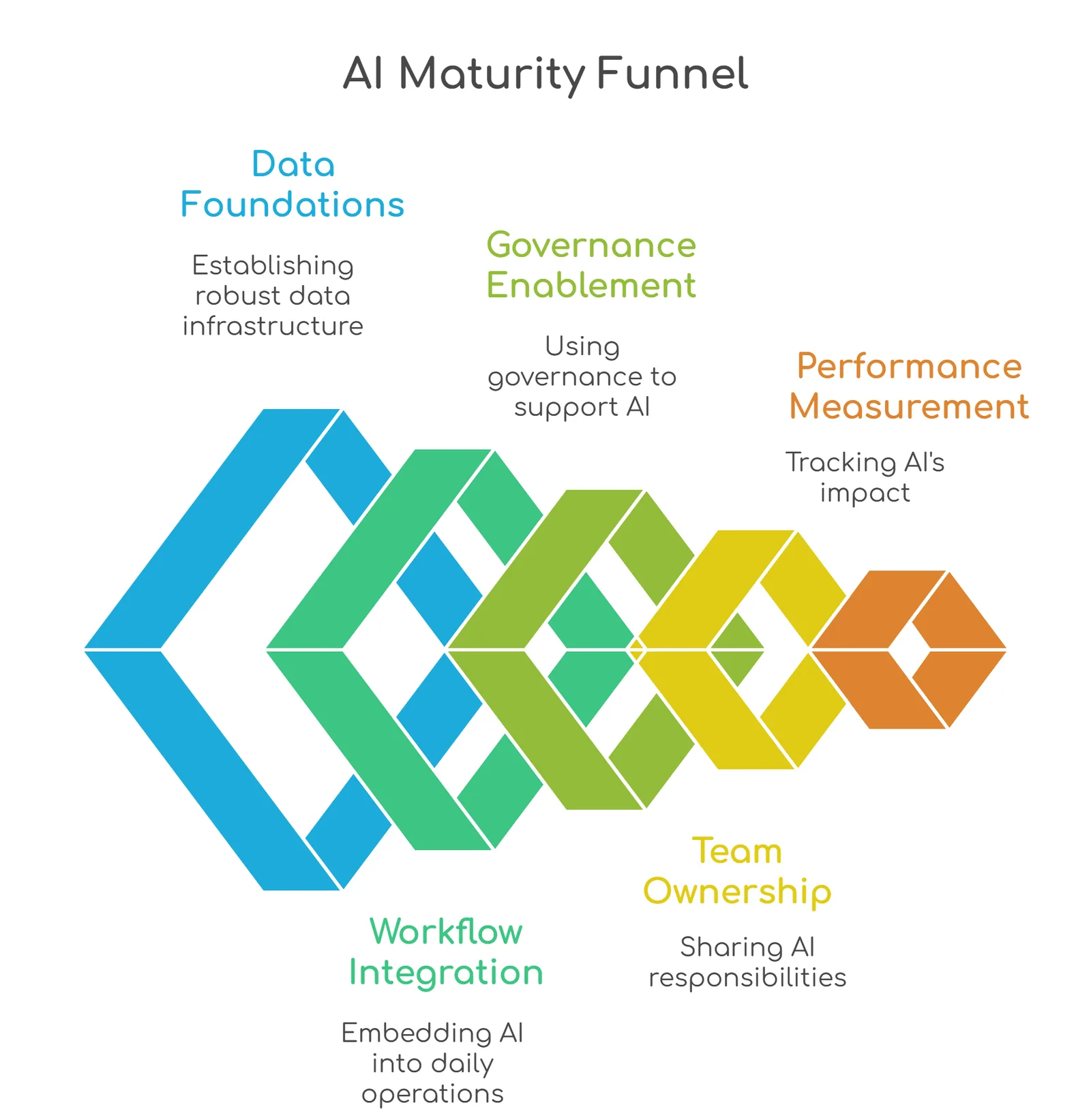 Maturity funnel