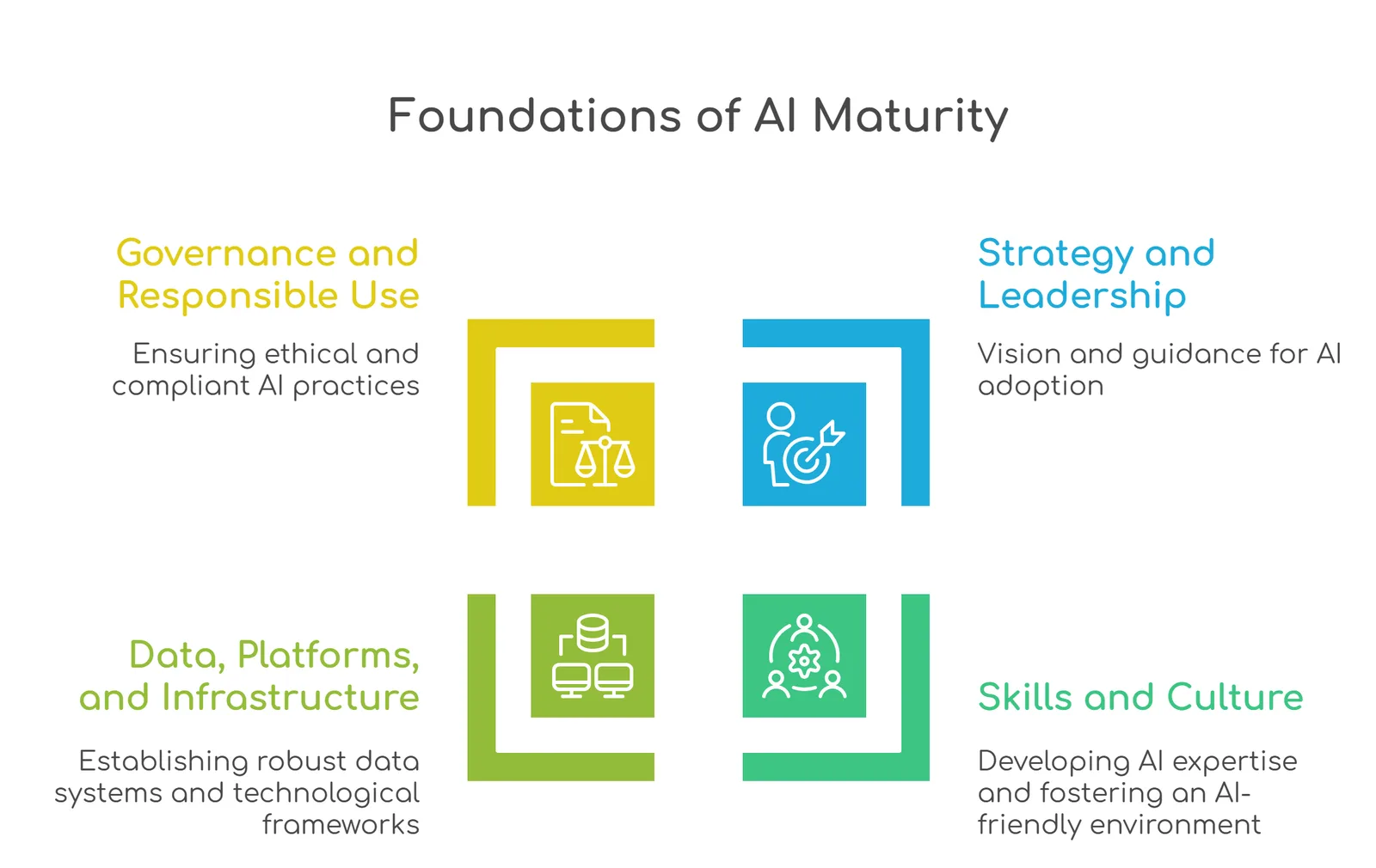 AI maturity