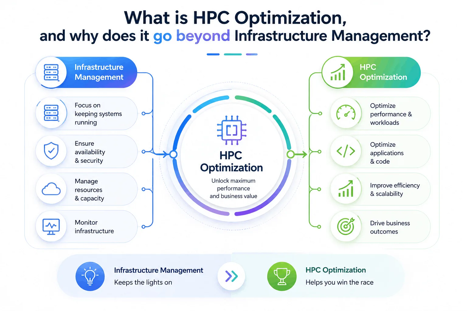 HPC Optimization and infrastructer