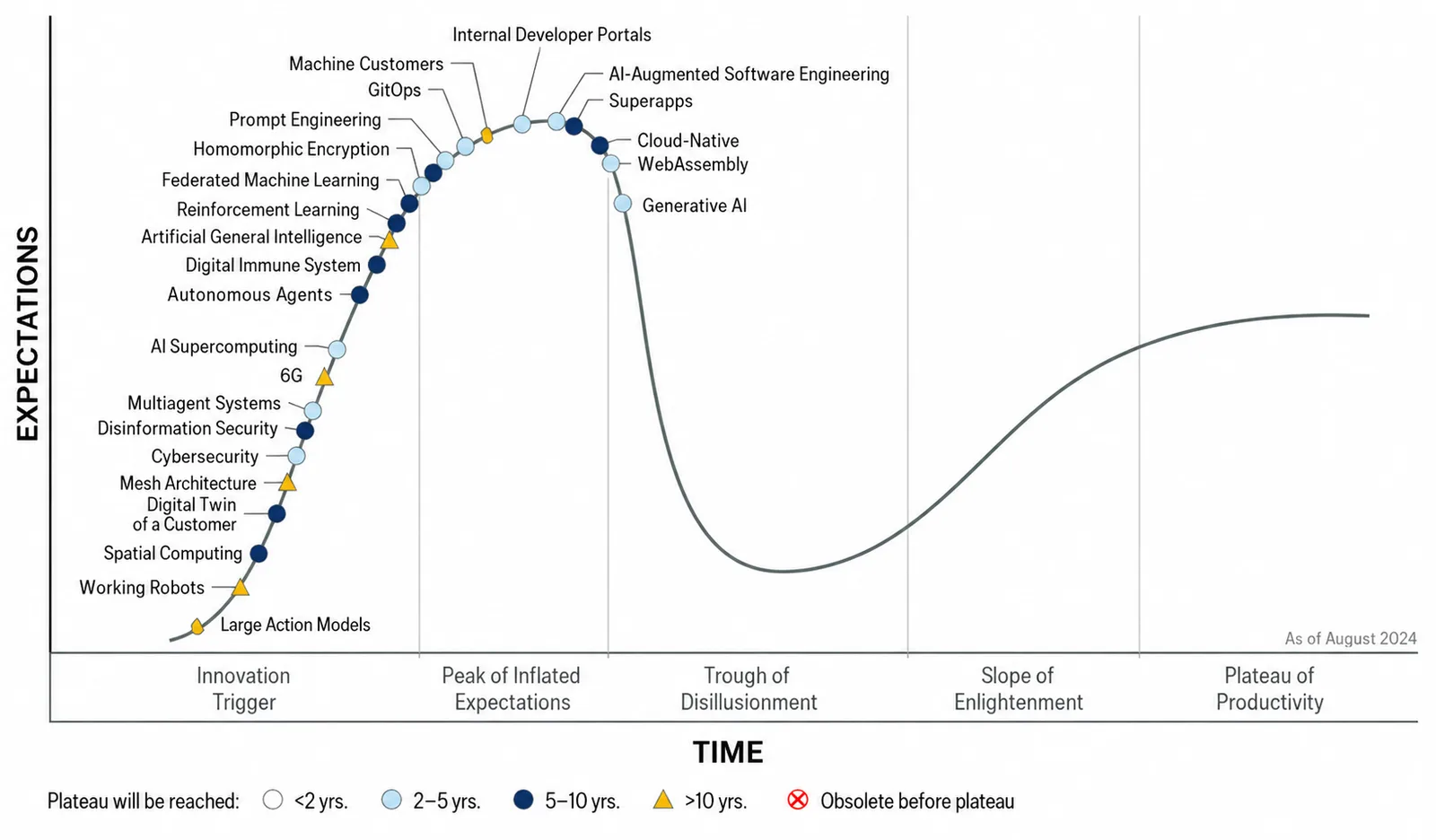 hcp hype cycle