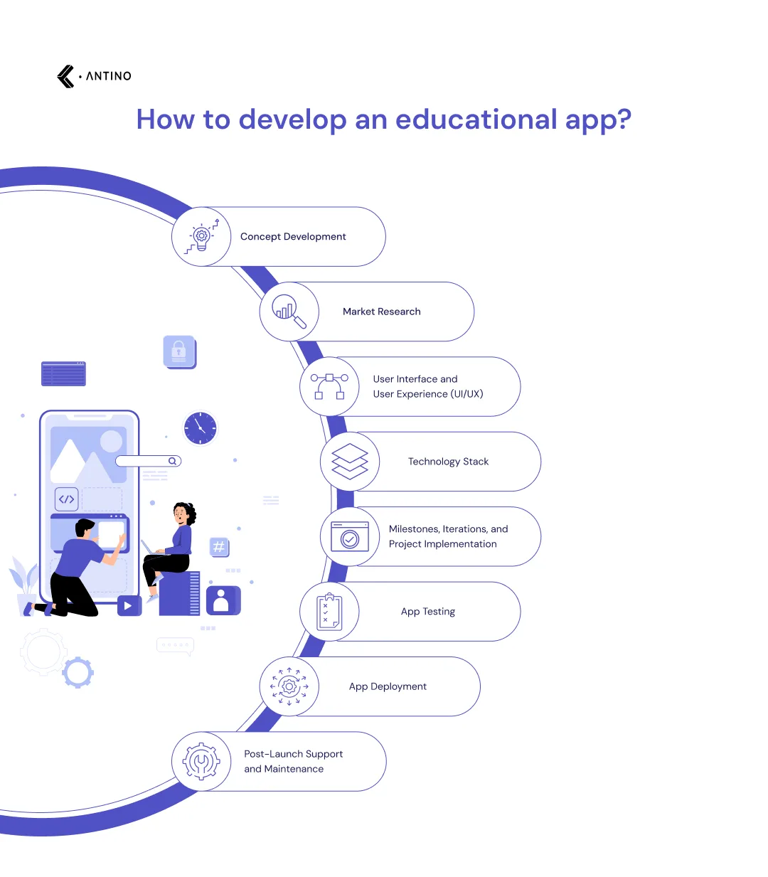 How to develop an Educational App
