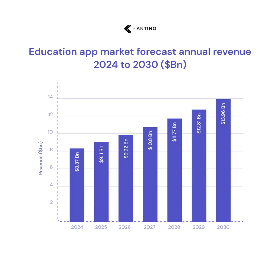 educational app revenue