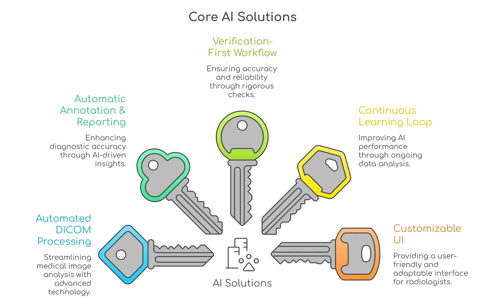 core AI solutions