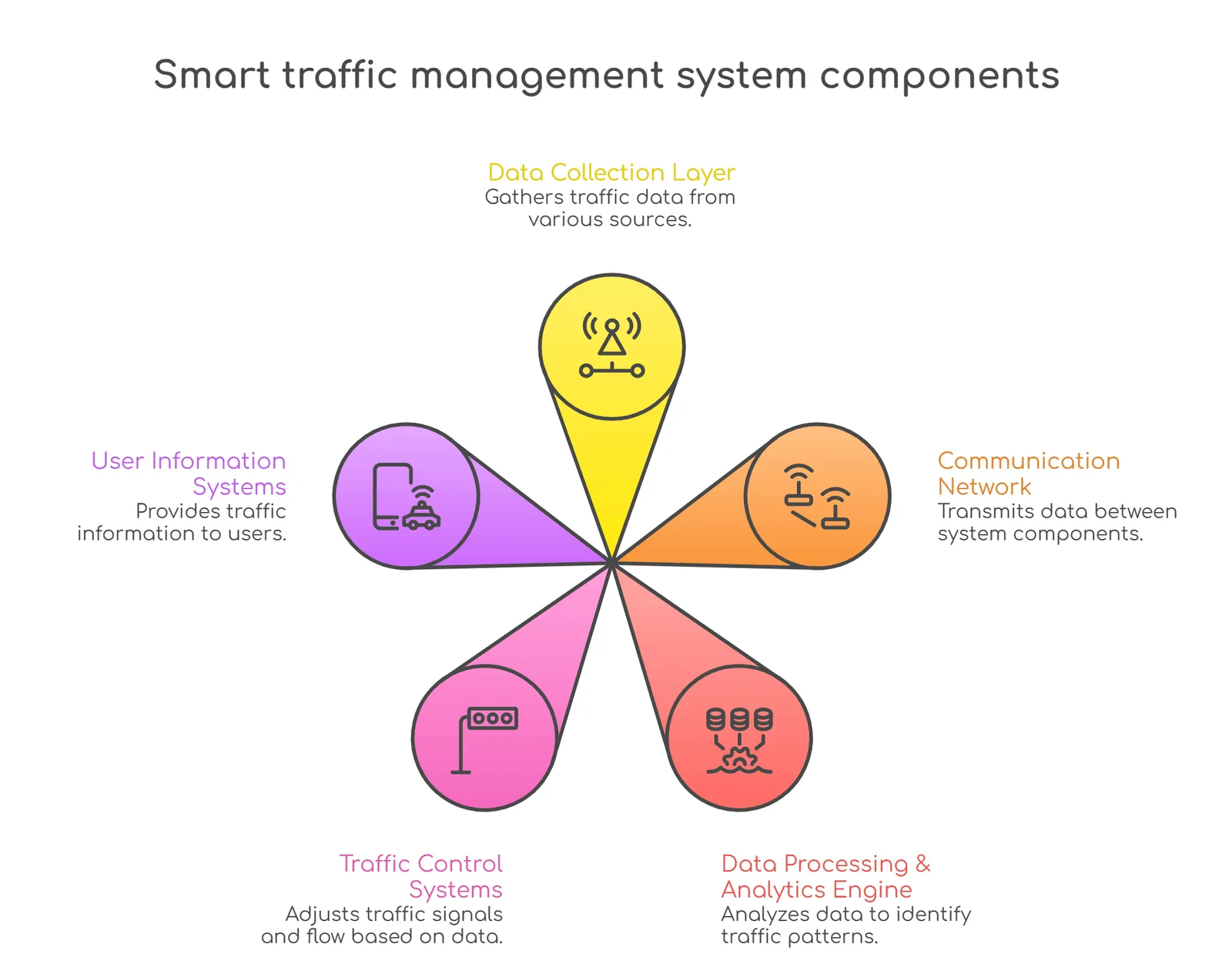 smart traffic managment system components