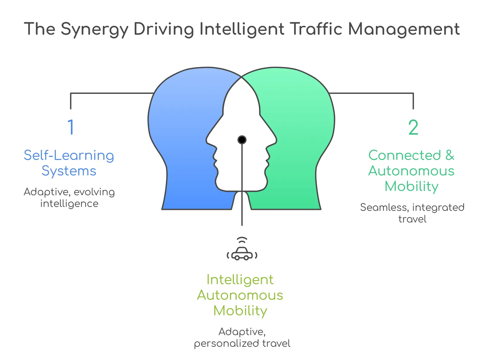 the synergy dtiving intelligent raffic management