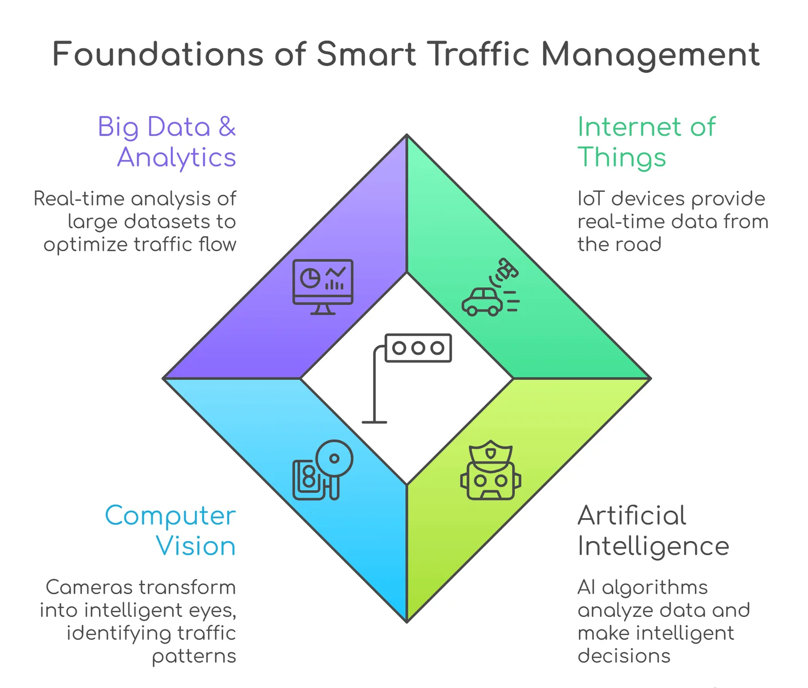 foundations of smart traffic management