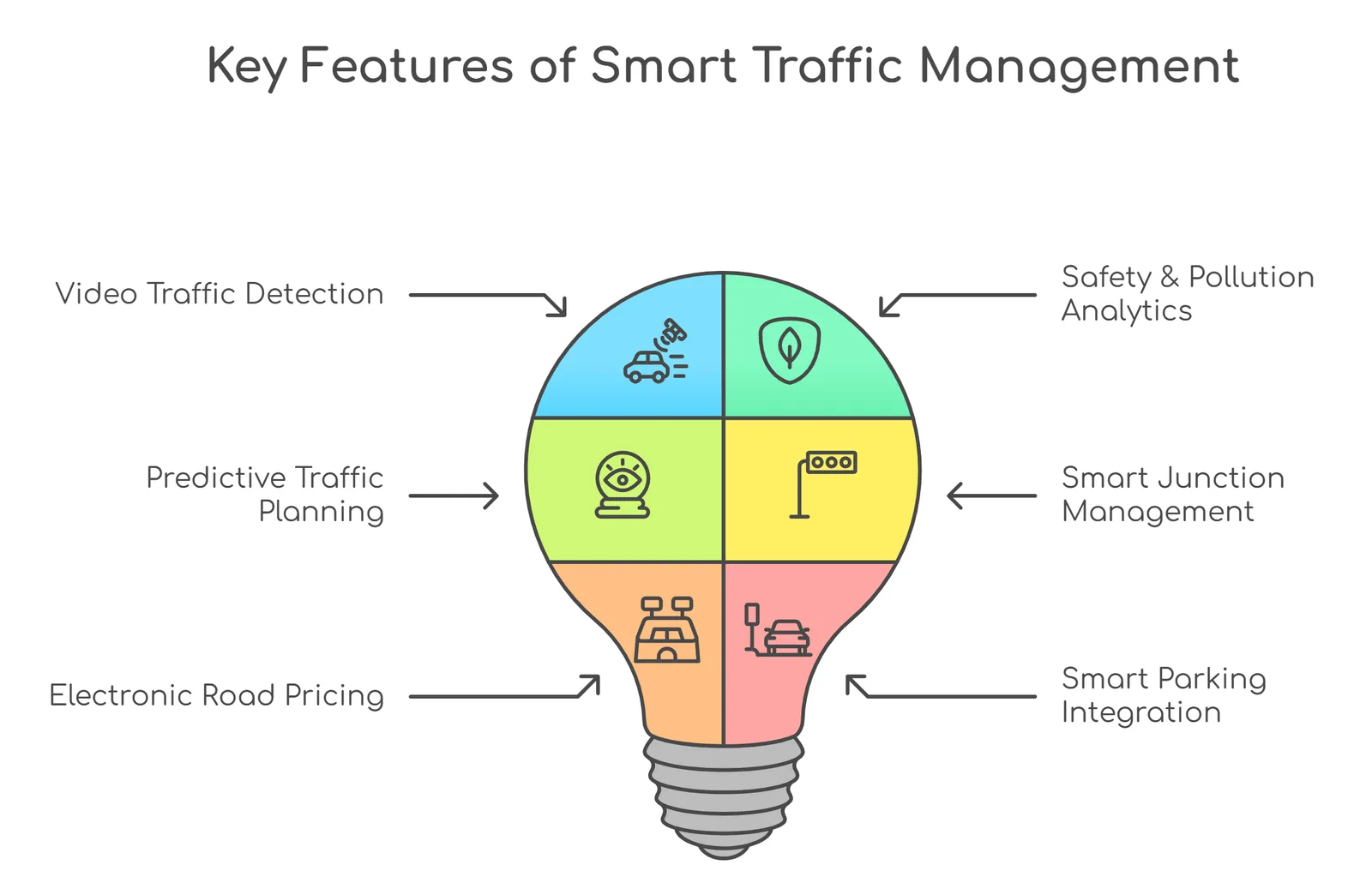 key features of smart traffic management