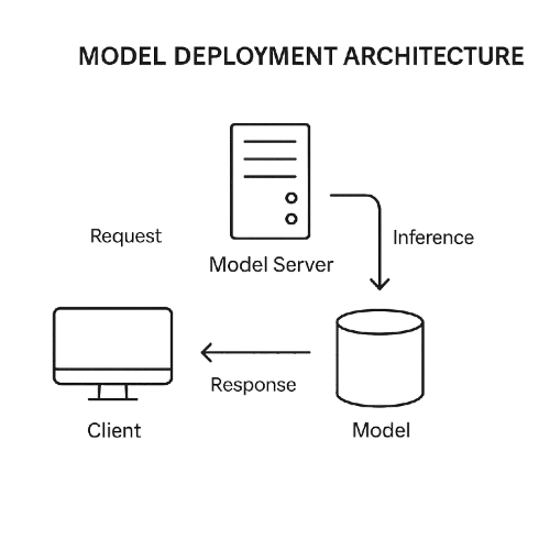 model deloyment architecture