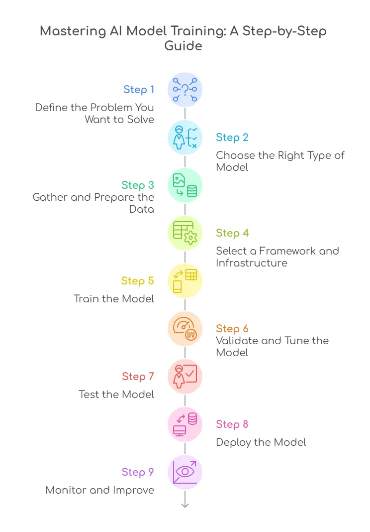 steps to train your ai model