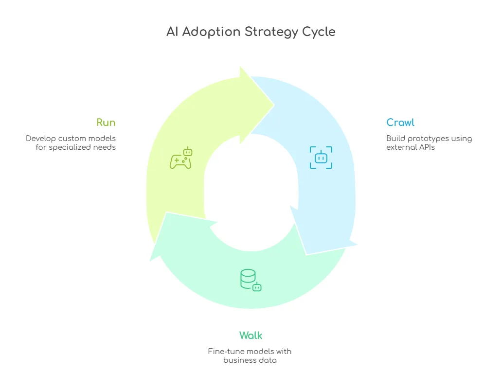 Your AI Adoption Strategy