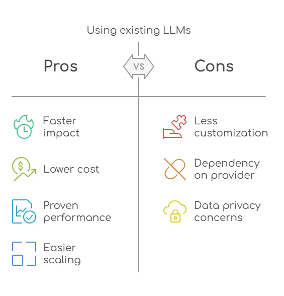 Why start with existing LLMs instead of building your own?