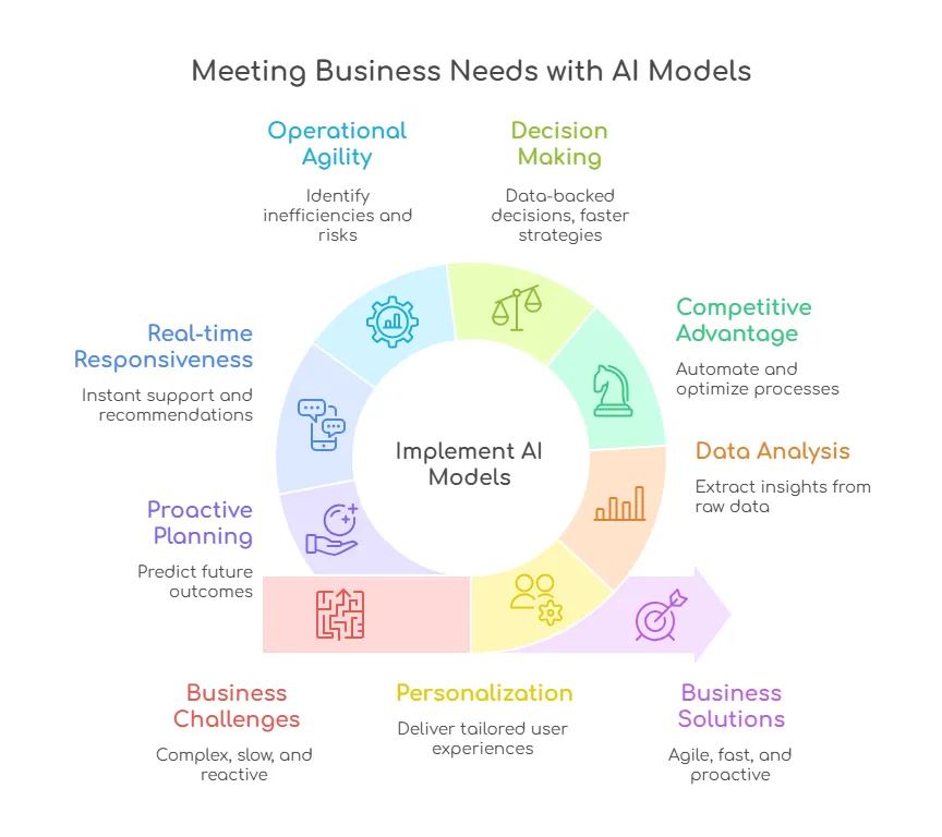 Why is the need for AI models on the rise?