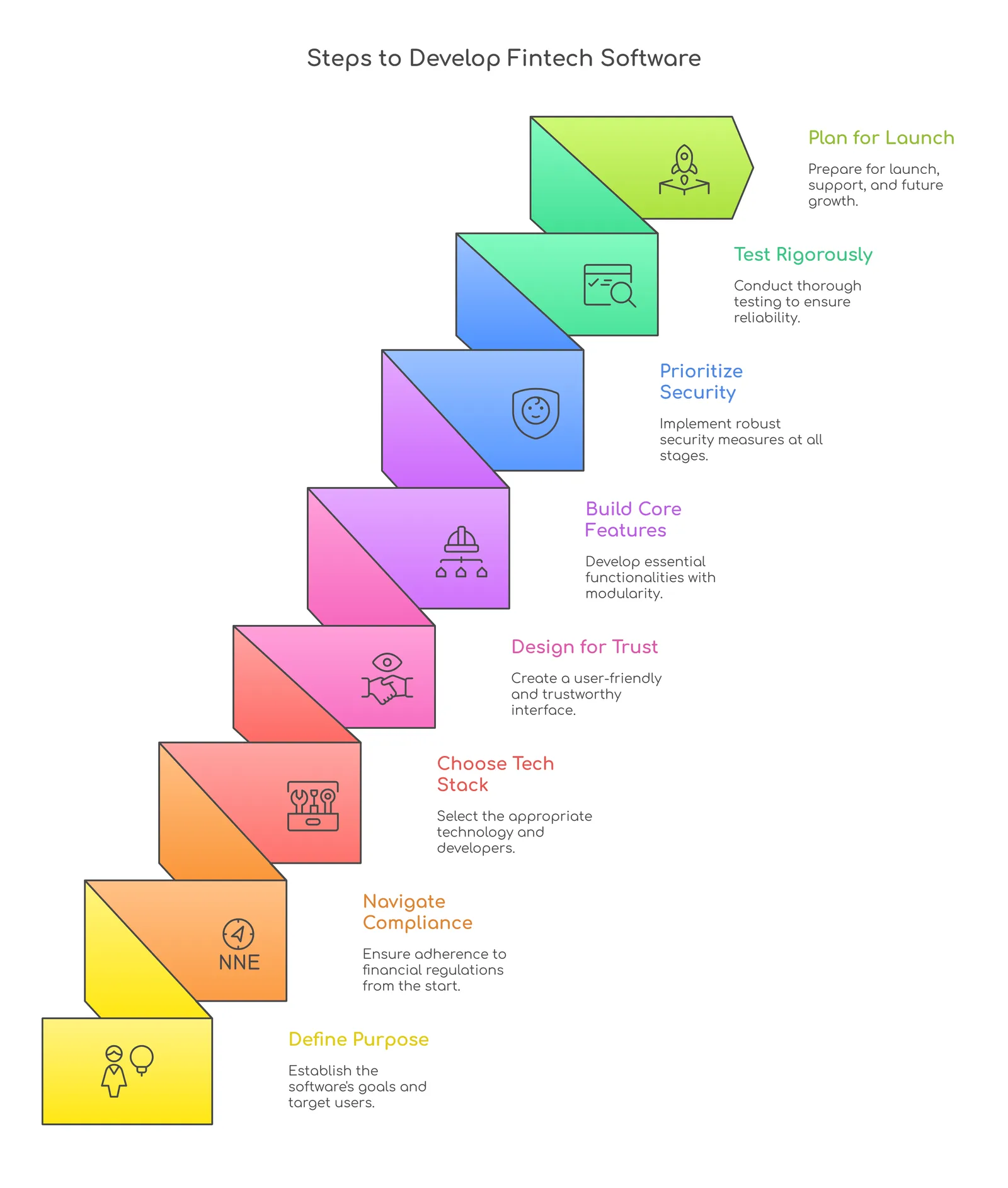 steps to develop fintech software