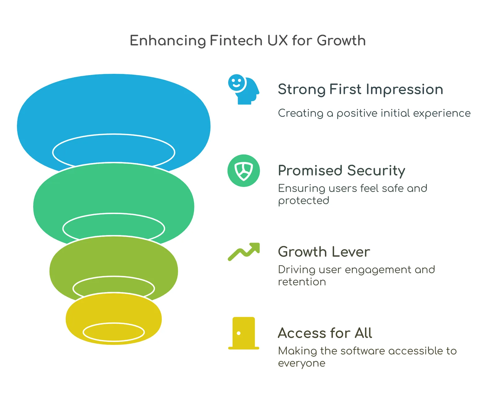 Fintech UX growth