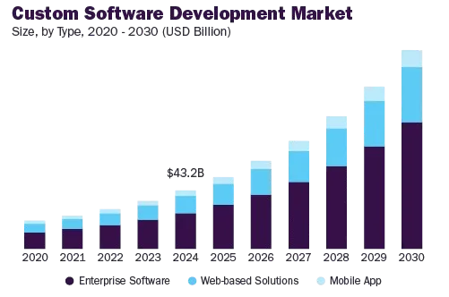 development market