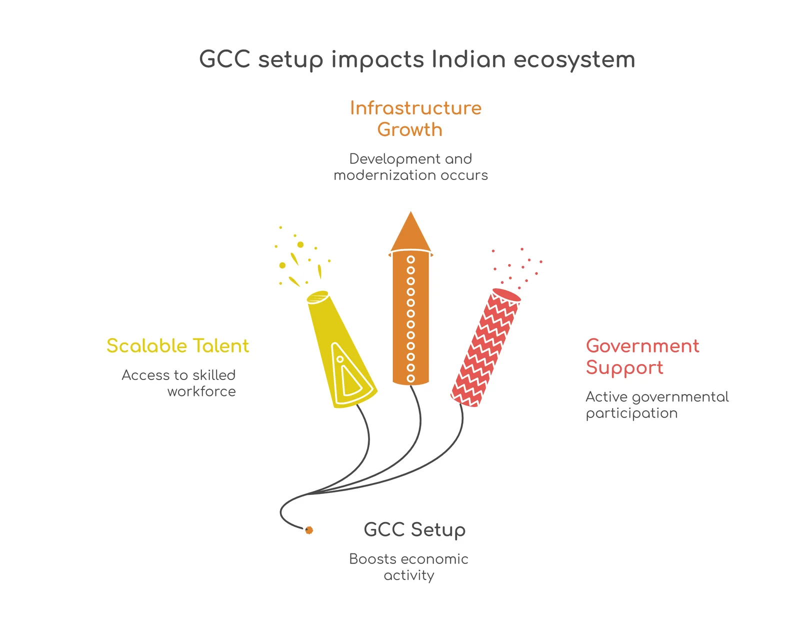 GCC setup impacts