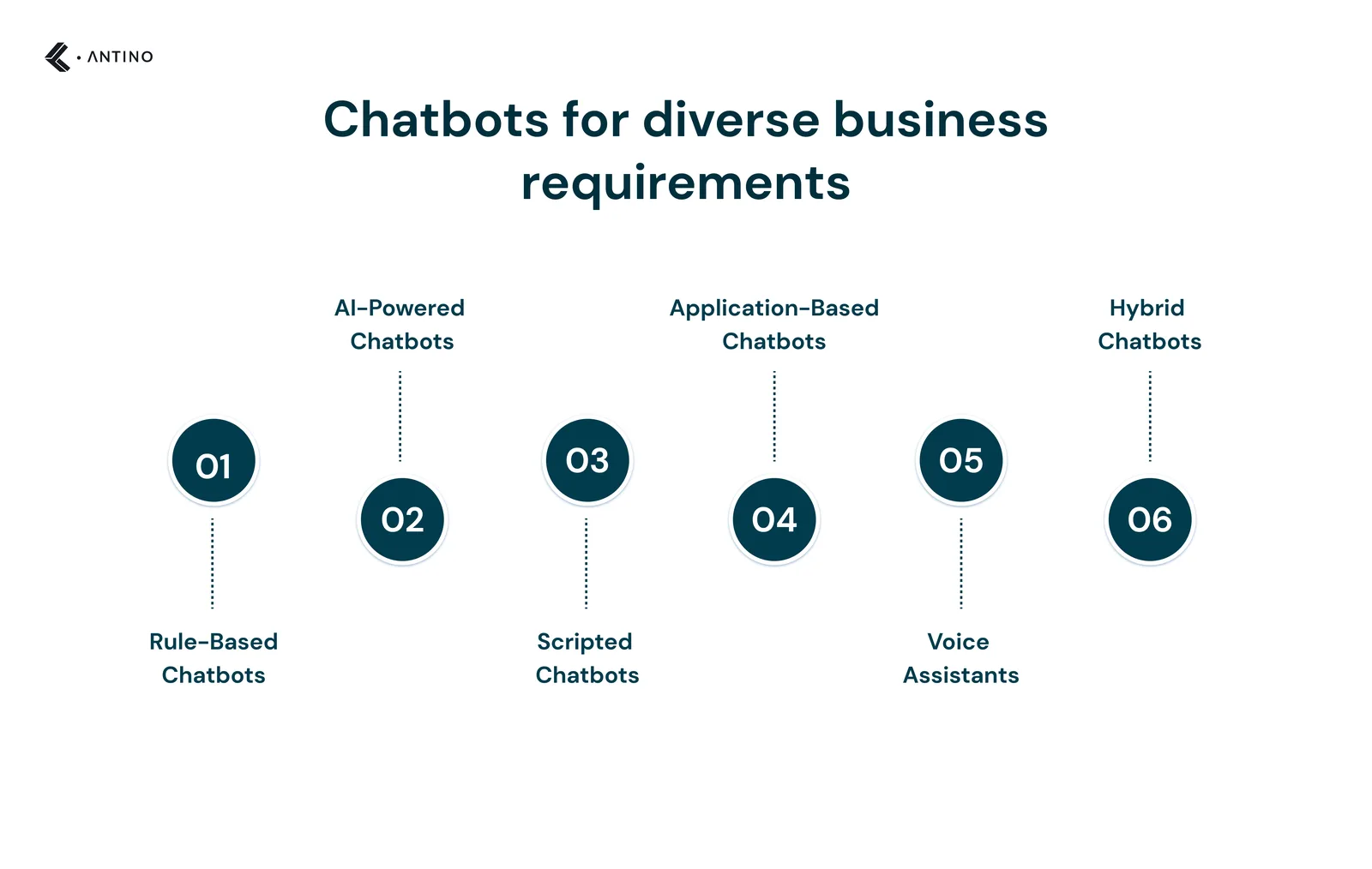 chatbots for diverse business requirements