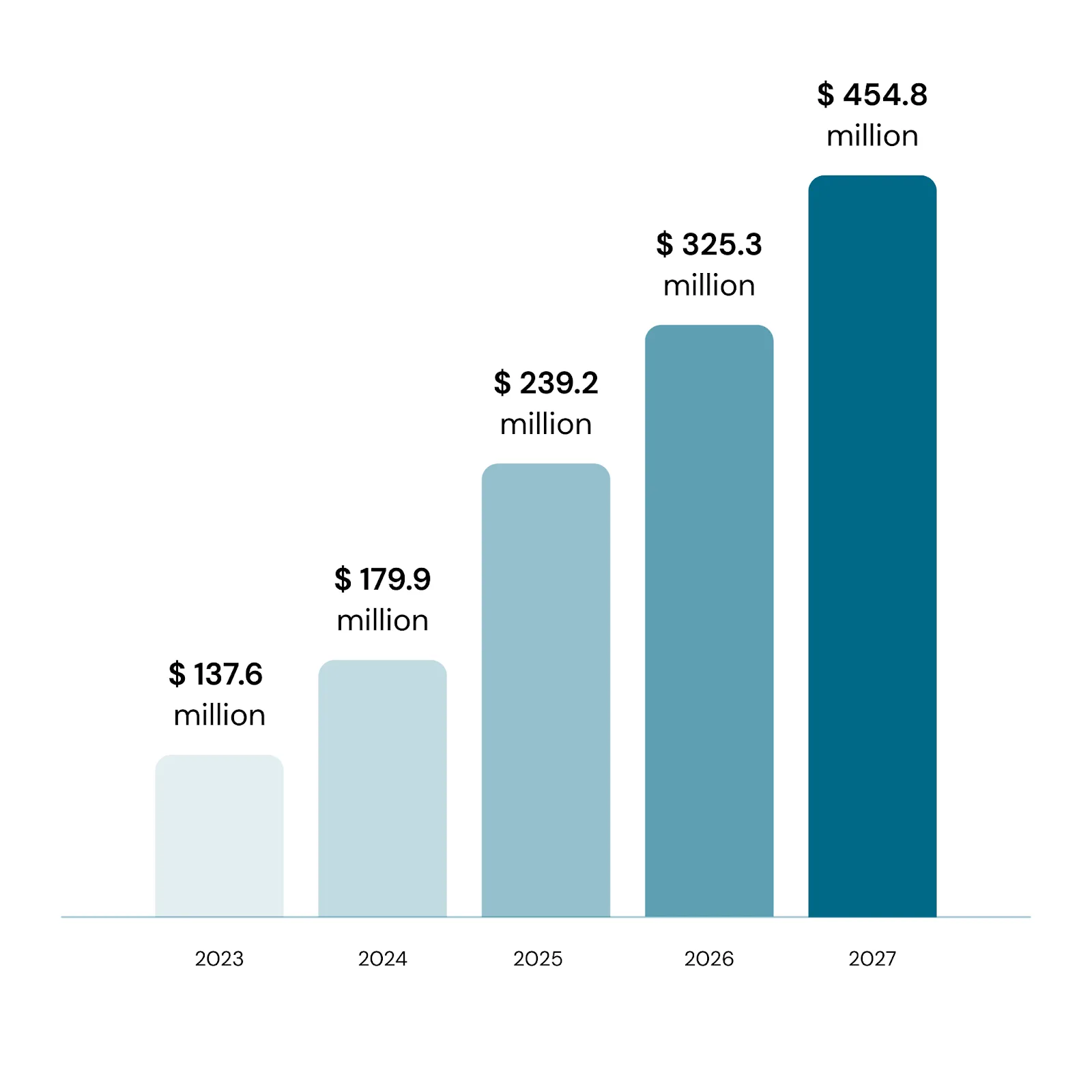 Chatbot Market Revenue