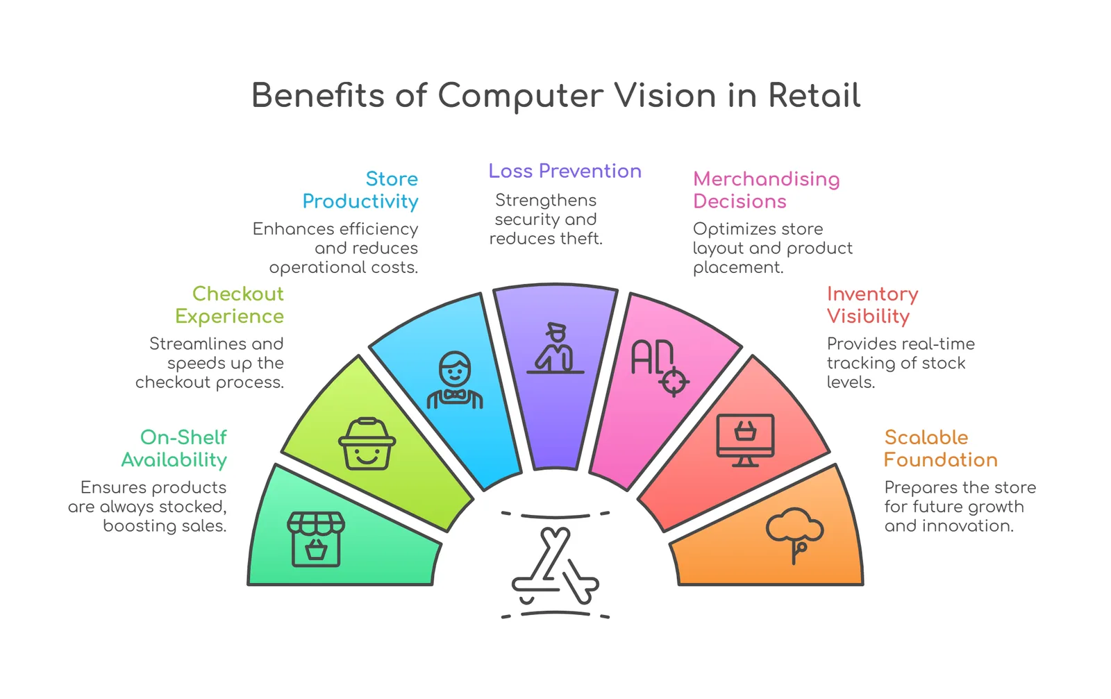 Benefits of computer vision
