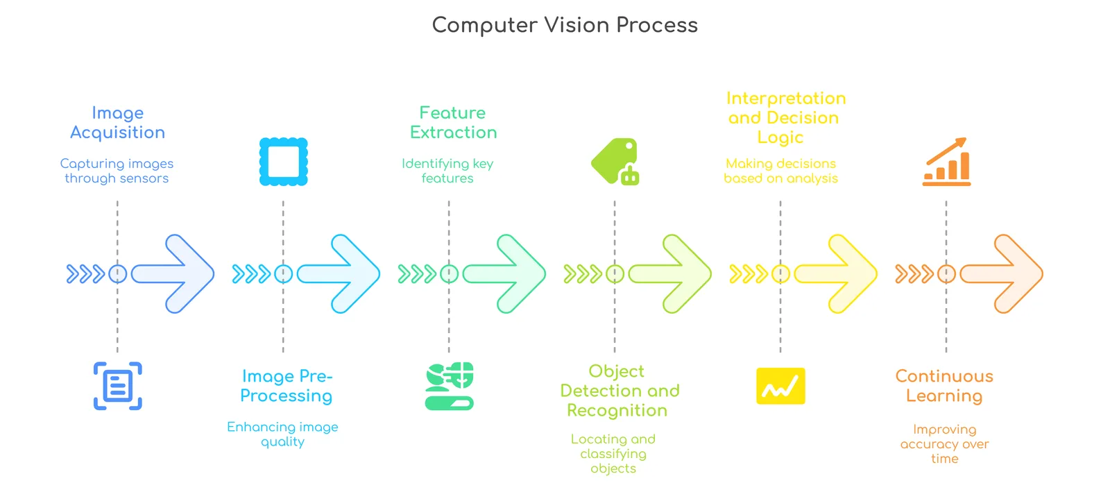 How computer vision works