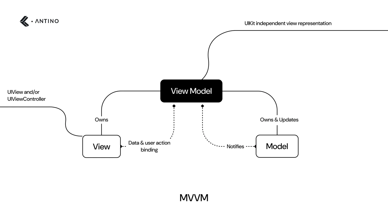 mvvm