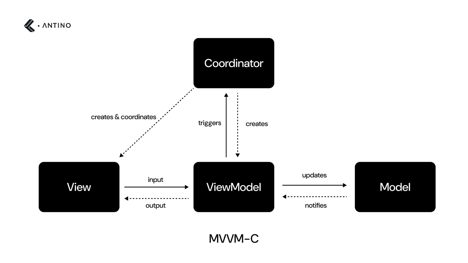 mvvm-c