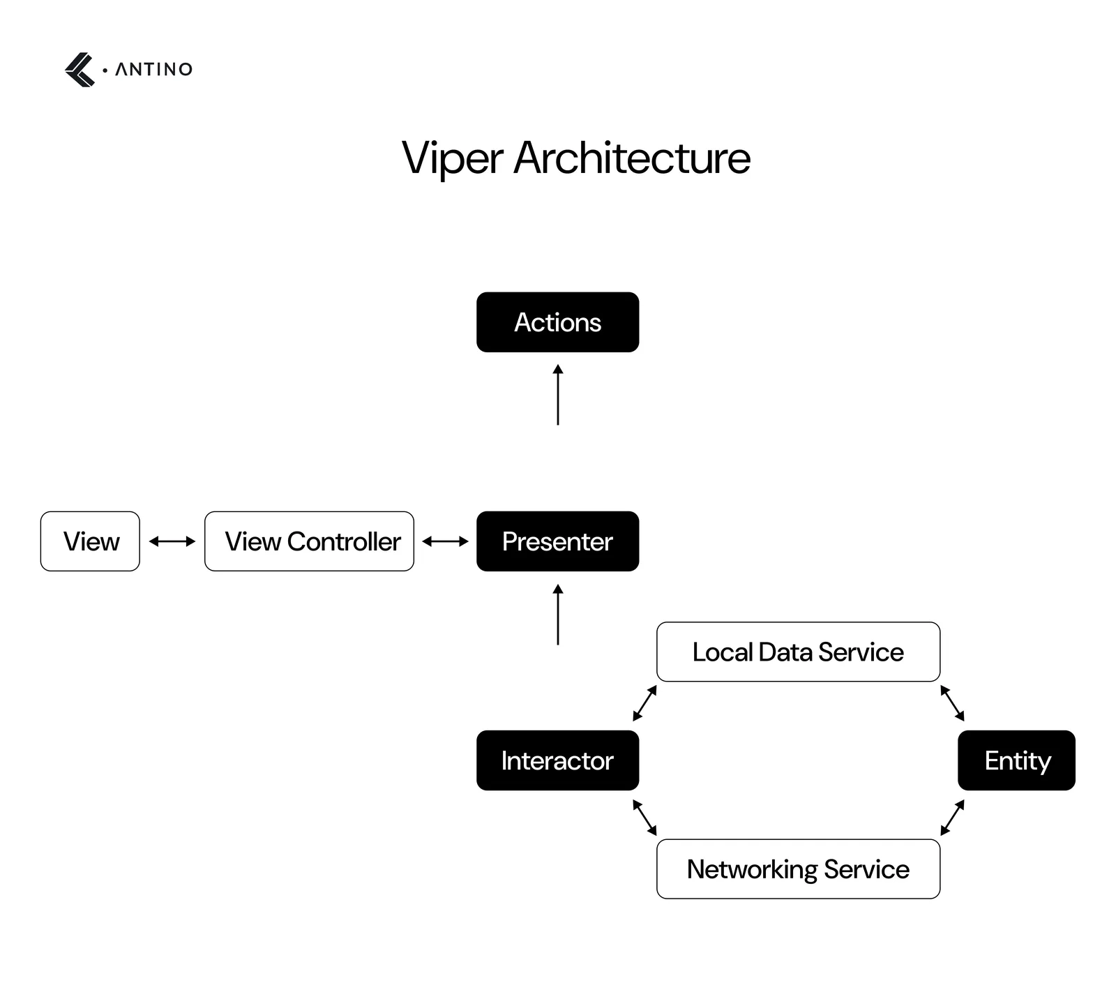 viper archtecture