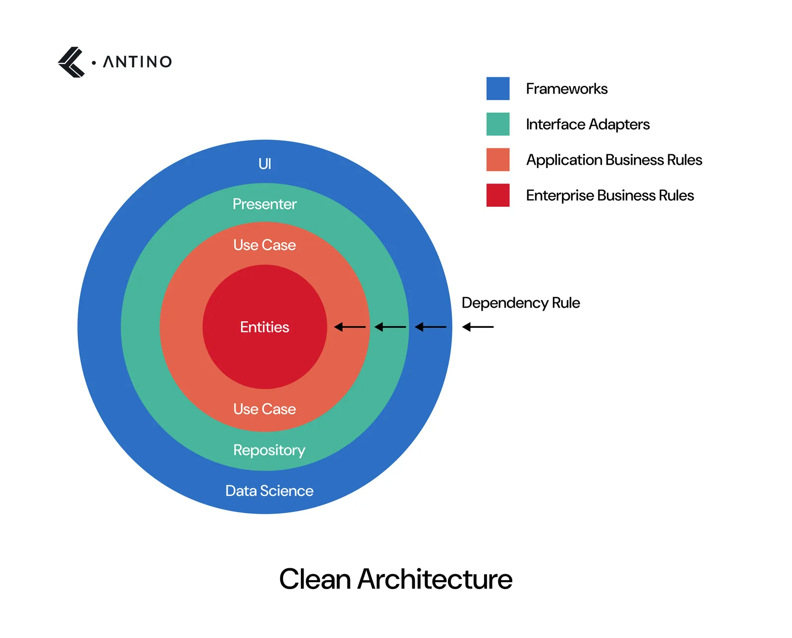 clean architecture