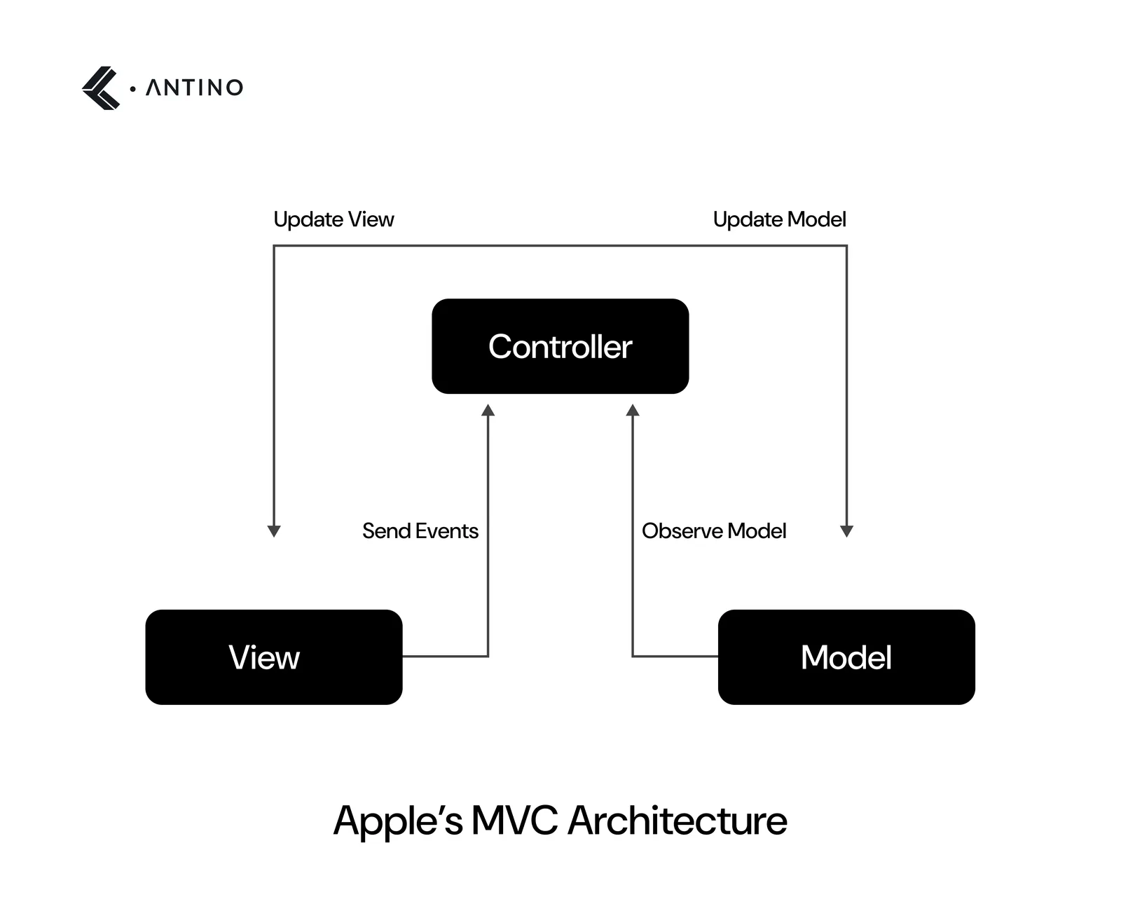 apple's mvc architecture