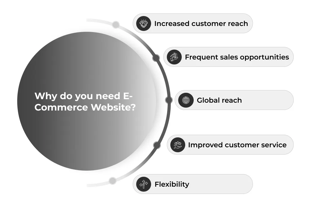 why do you need an ecommerce website