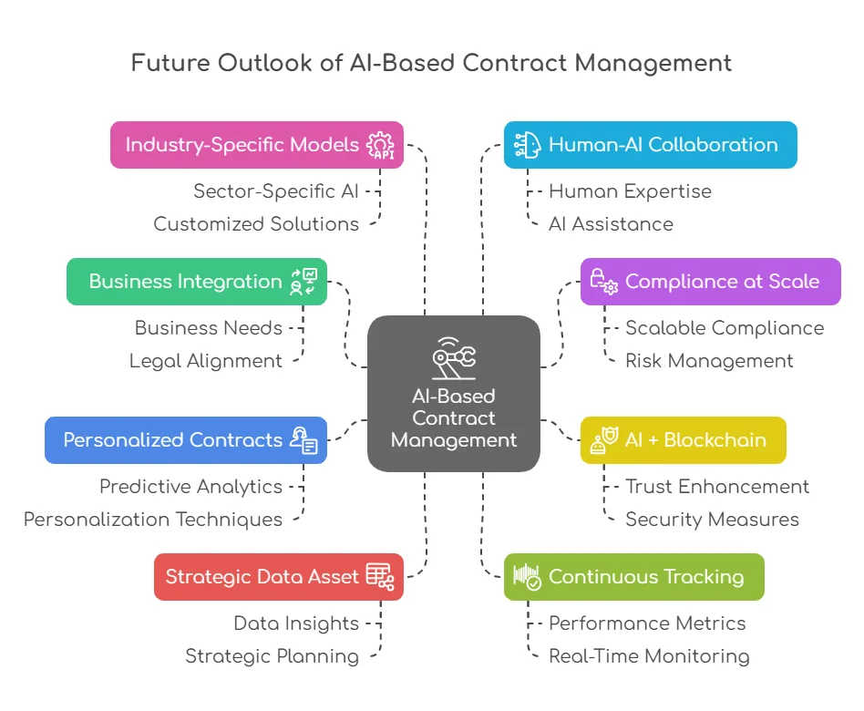 AI-Based Contract Management