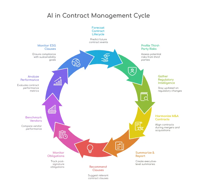 AI in contract Management Cycle