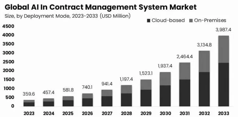 Contract management system market