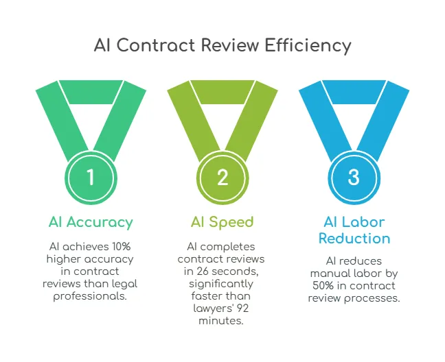 AI contract review