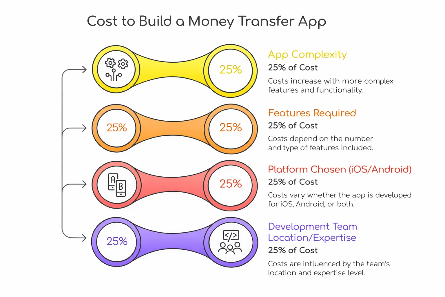 cost to build a money transfer app