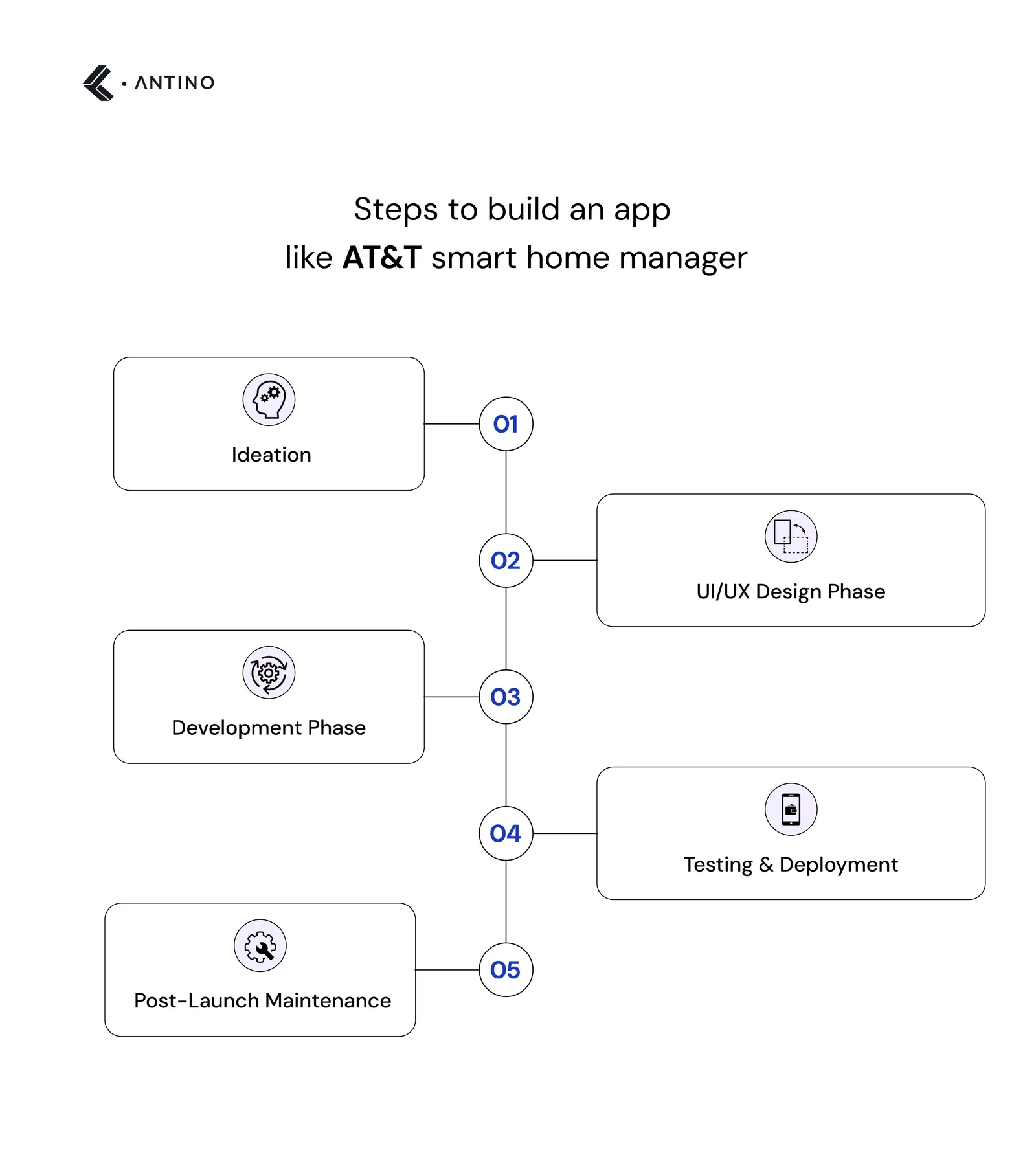 Steps to build an app like AT&T smart home manager