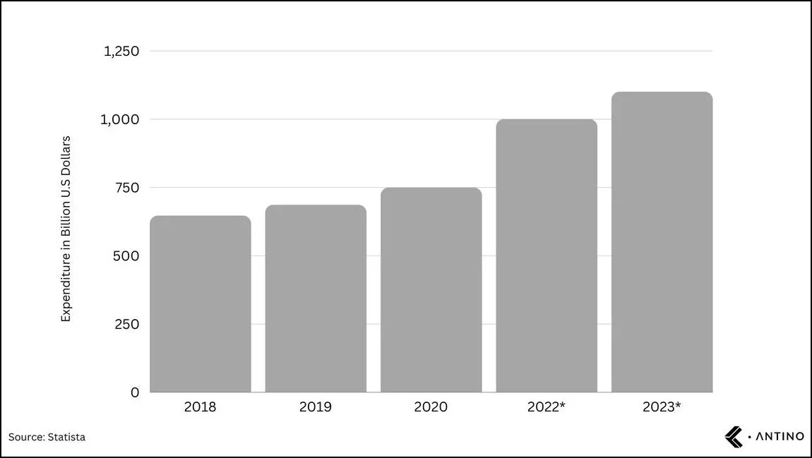 IoT Spends from 2018 to 2023