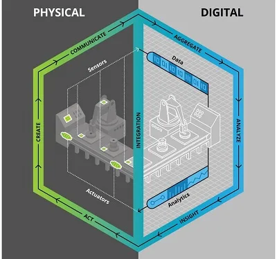 digital twins