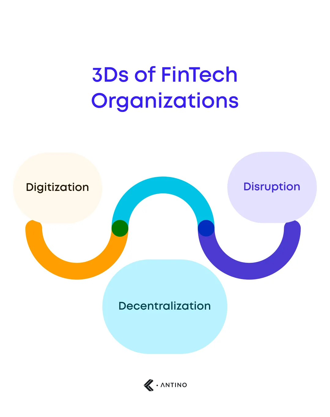 3Ds of fintech